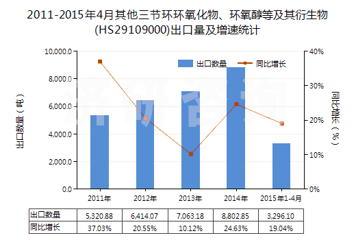 2011-2015年4月其他三節(jié)環(huán)環(huán)氧化物、環(huán)氧醇等及其衍生物(HS29109000)出口量及增速統(tǒng)計